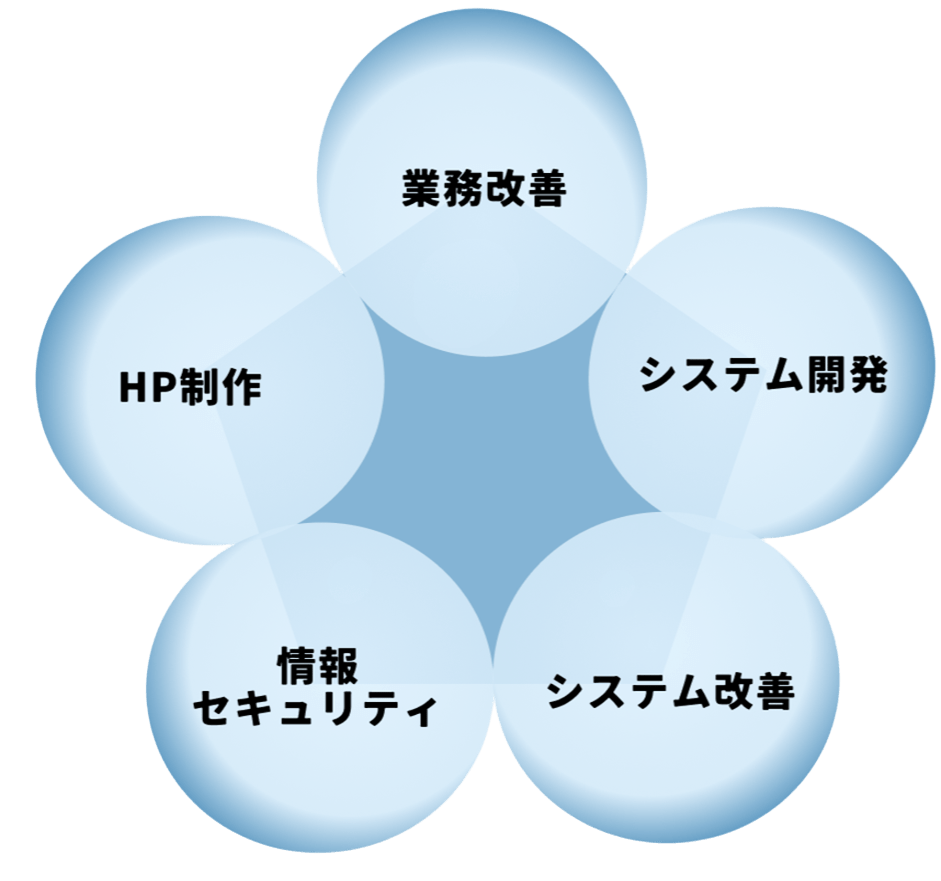 DX化支援の全体像